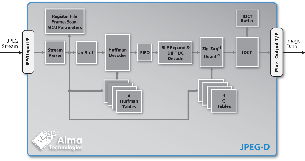 JPEG-D block diagram | Alma Technologies